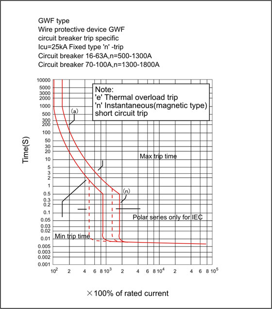 gwf-current-characteristic-curve