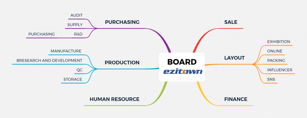 ezitown layout